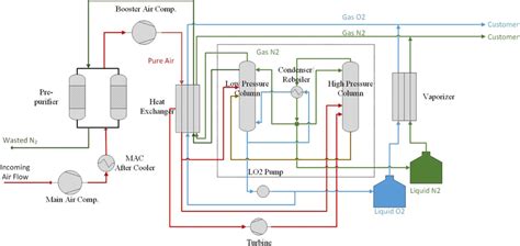 Air separation process. | Download Scientific Diagram