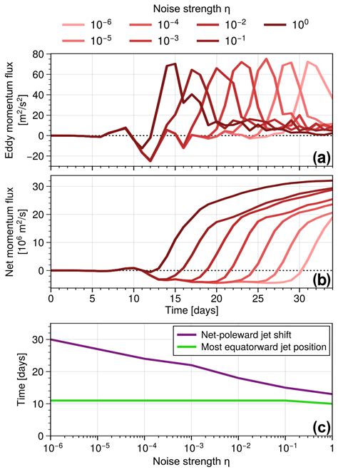 Wcd Robust Poleward Jet Shifts In Idealised Baroclinic Wave Life