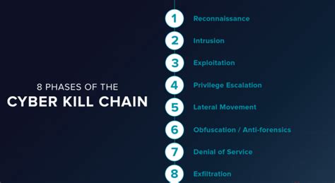 The Cyber Kill Chain Is A Series Of Steps That Trace Stages Of A