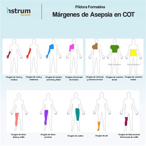 PÍLDORA FORMATIVA Márgenes de Asepsia en COT Instrum