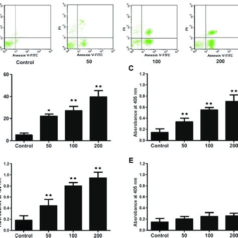 Effects Of And Mol L Hederin Hn On Apoptosis And