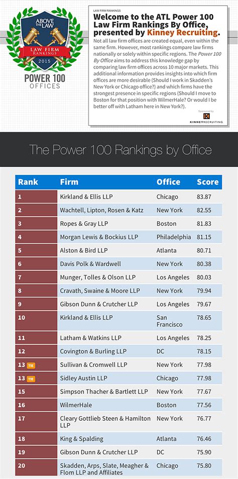 The 20 Best Law Firm Offices To Work In