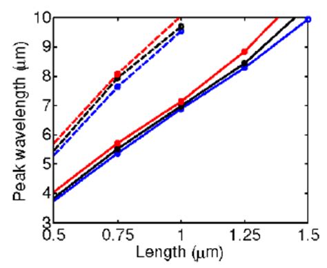 Peak Wavelengths Of The Near Field Red Absorption Black And