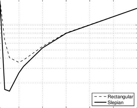 Analytical Evaluation Of The Msem Given In Eq 10 As A Function Of Download Scientific