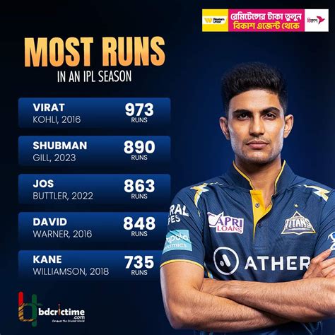 Shubman Gill Finishes The Ipl Season With 890 Runs 2nd Most In An Ipl