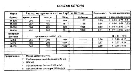 Пропорции компонентов для замеса бетона