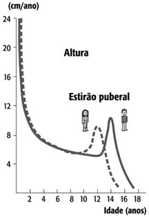 Crescer Mais Retardo Constitucional Do Crescimento Infantil Juvenil E