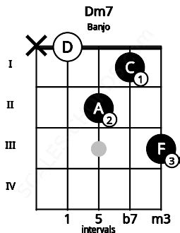 Dm7 Banjo Chord | D minor seventh | 4 Banjo Charts and