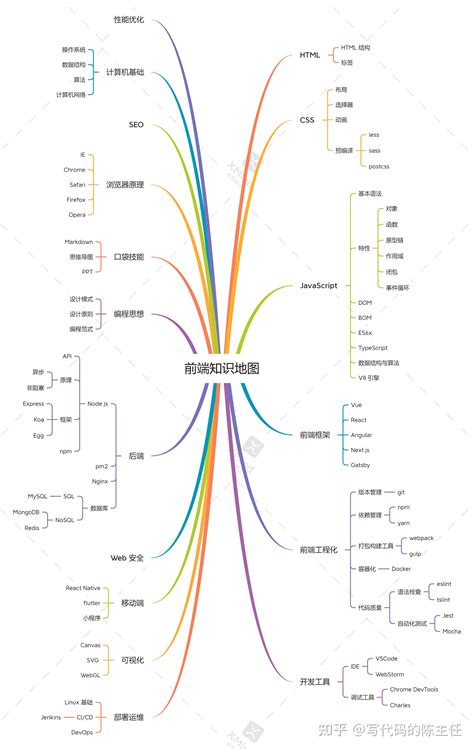 前端知识地图 知乎