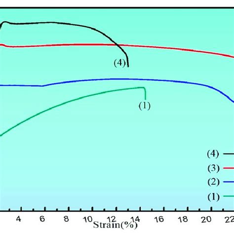 The Tensile Stress Strain Curves Of As Cast And As Extruded Download Scientific Diagram