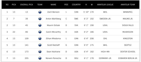 Sabres 2023 Draft Class The Aud Club SabreSpace