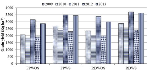 Variation of crop yield under various treatments | Download Scientific ...