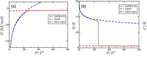 The Molar Gibbs Free Energy Versus Pressure P At T