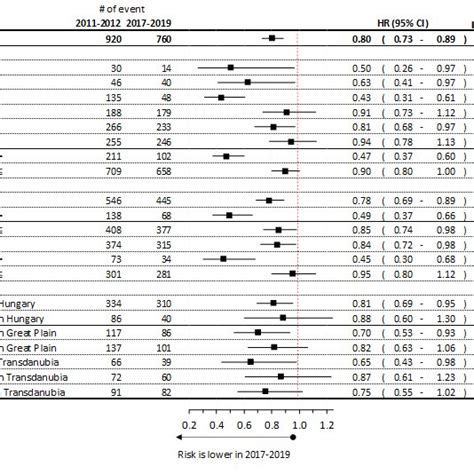 Hazard Ratio Of Overall Survival Of Melanoma Patients By Age And Sex Download Scientific