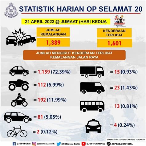 Op Selamat Hari Kedua Rekodkan 1 389 Kes Kemalangan