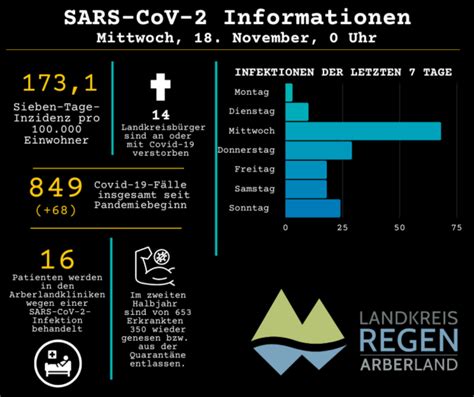 Sars Cov Update Neuinfektionen Am Mittwoch November