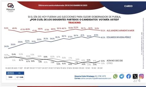 Alejandro Armenta Encabeza Encuesta Para La Gubernatura De Puebla