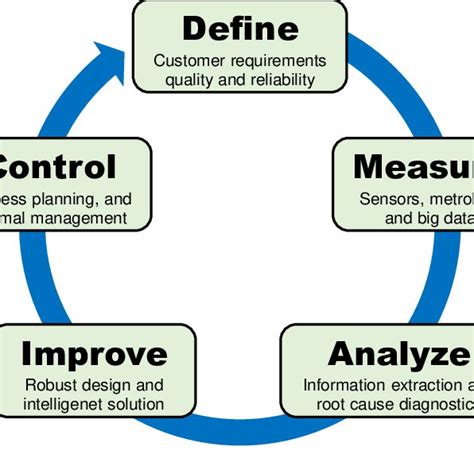 The Dmaic Methodology For Six Sigma Quality Management Download Scientific Diagram