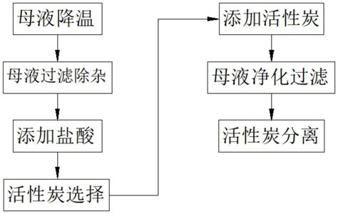 一种制盐母液净化除杂的工艺方法与流程