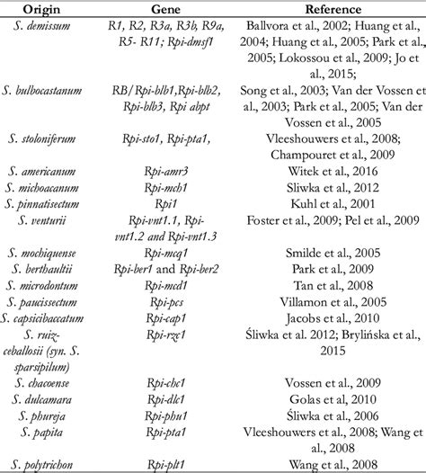 Late Blight Resistance Genes And Their Origin Download Scientific Diagram