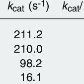 Kinetic Parameters For The Hydrolysis Of Abz FRK Dnp P OH And Some Of