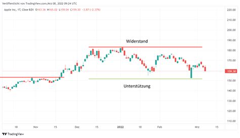 Trading Charts Richtig Lesen Lernen Tipps Tricks