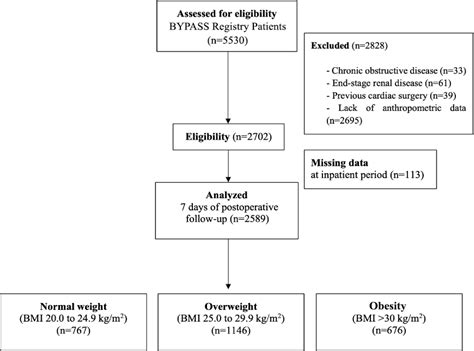 SciELO Brasil Association Between Body Mass Index Obesity And