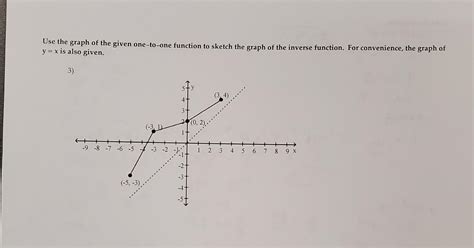 Solved Use the graph of the given one-to-one function to | Chegg.com