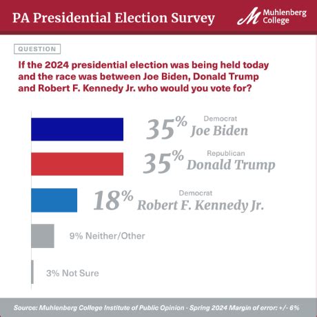 PA Presidential Election Survey - Spring 2024 | Muhlenberg College