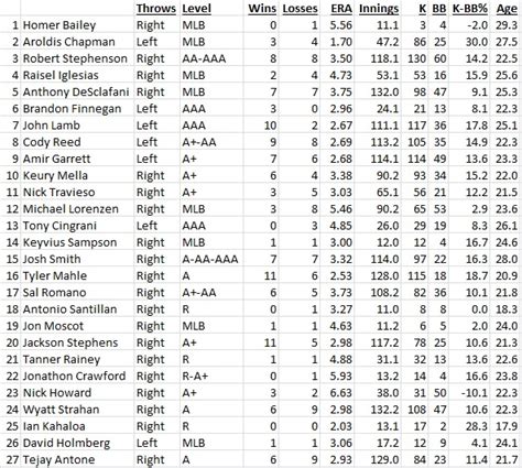 Ranking the Reds' Starting Rotation Candidates From 1 to 27 - Redleg Nation