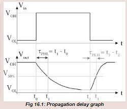 Propagation Delay Calculation Of CMOS Inverter Electrical Engineering