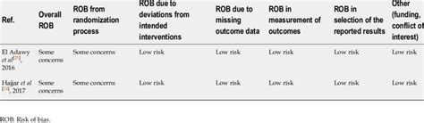 Risk Of Summary Bias Randomized Controlled Trials Download Scientific Diagram