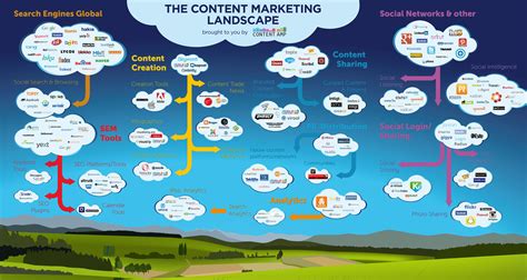 The Content Marketing Landscape In Infographic Smart Insights