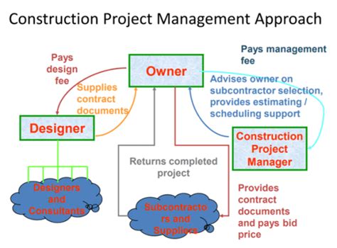 Project Delivery Methods Which One Should You Choose The Constructor