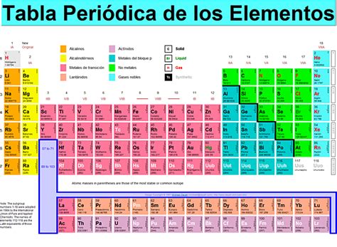 Evoluci N De La Tabla Peri Dica Timeline Timetoast Timelines