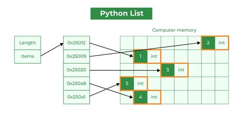 Difference Between List Numpy Array In Python Comparison Nbkomputer