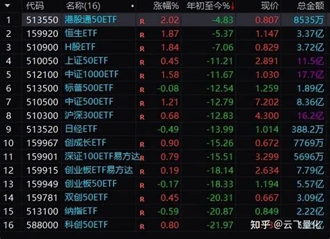 Etf量化交易百万实盘【第821天】 知乎