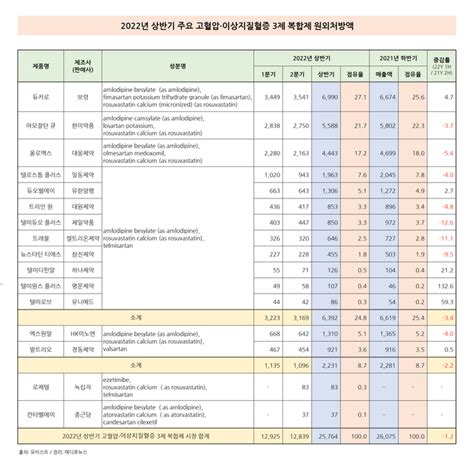 고혈압∙고지혈증 3제 복합제 상반기 원외처방 11 감소