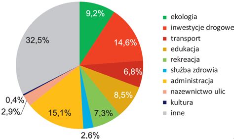 Wykres 1 Rozkład procentowy poszczególnych kategorii petycji