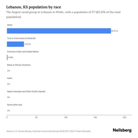 Lebanon, KS Population by Race & Ethnicity - 2023 | Neilsberg