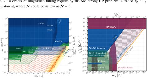 Limits On The Axion Photon Coupling Left And On The Inverse Of The