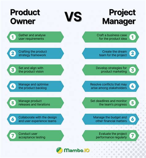 Product Owner Vs Project Manager Similarities And Differences