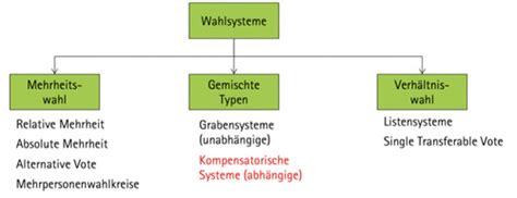 Wahlsystem Wahlverhalten Und Politische Kultur Karteikarten Quizlet