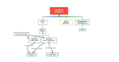 Science Chemistry Concept Map Template Mindmap Mindmapideas The Best