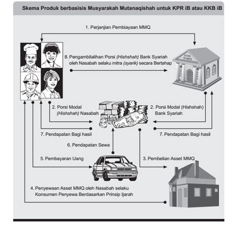 Akad Musyarakah Mutanaqishah Jago Akuntansi