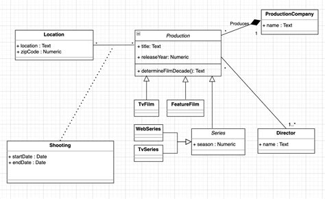 Improve Your Class Diagram Model A Database With Uml Openclassrooms