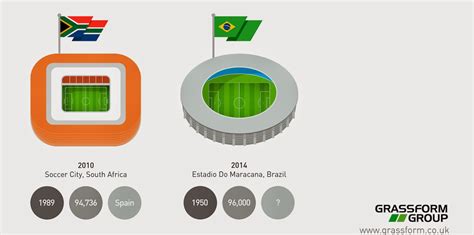 World Cup Final Stadiums (Info-Graphic) | FOOTY FAIR