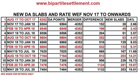 DA Rates | 12th Bipartite News