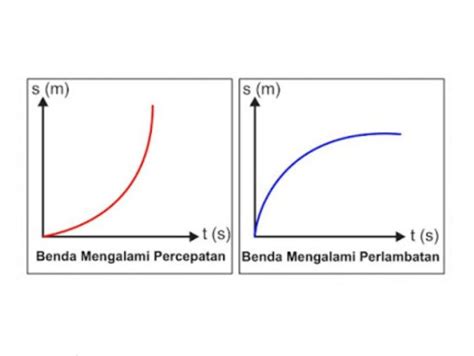 Grafik Glbb Gerak Lurus Berubah Beraturan Beserta Contoh Soal Dan Pembahasan