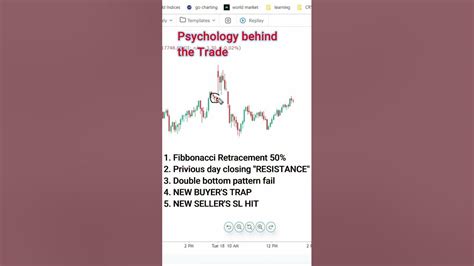 Pure Price Action Sikhe 100 Profit Hoga Wolf Trader Youtube